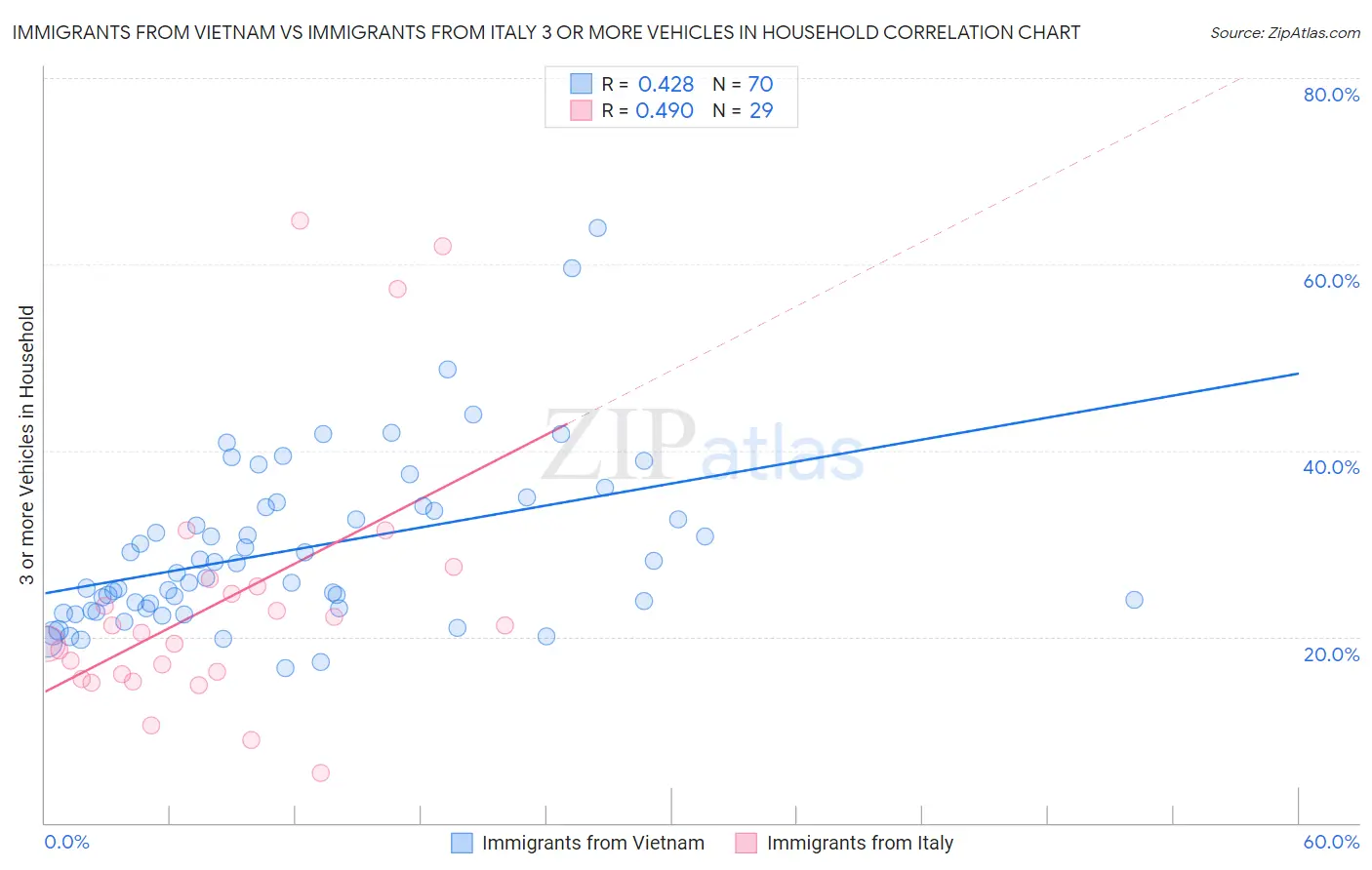 Immigrants from Vietnam vs Immigrants from Italy 3 or more Vehicles in Household