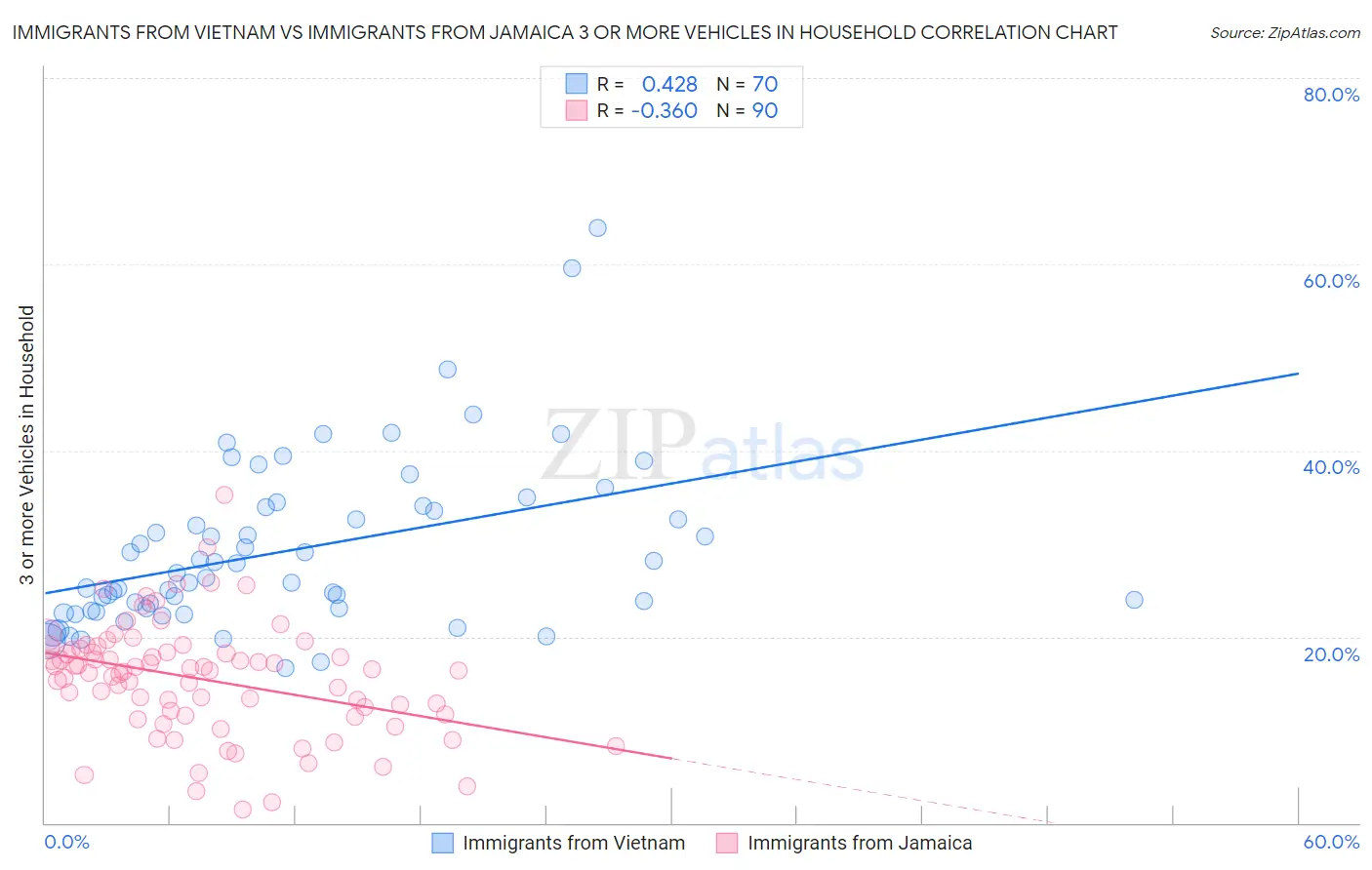 Immigrants from Vietnam vs Immigrants from Jamaica 3 or more Vehicles in Household