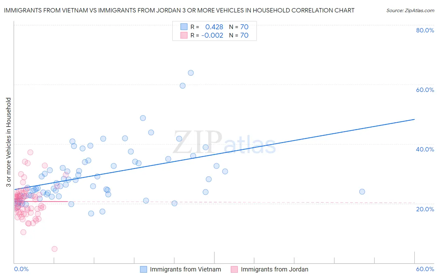 Immigrants from Vietnam vs Immigrants from Jordan 3 or more Vehicles in Household