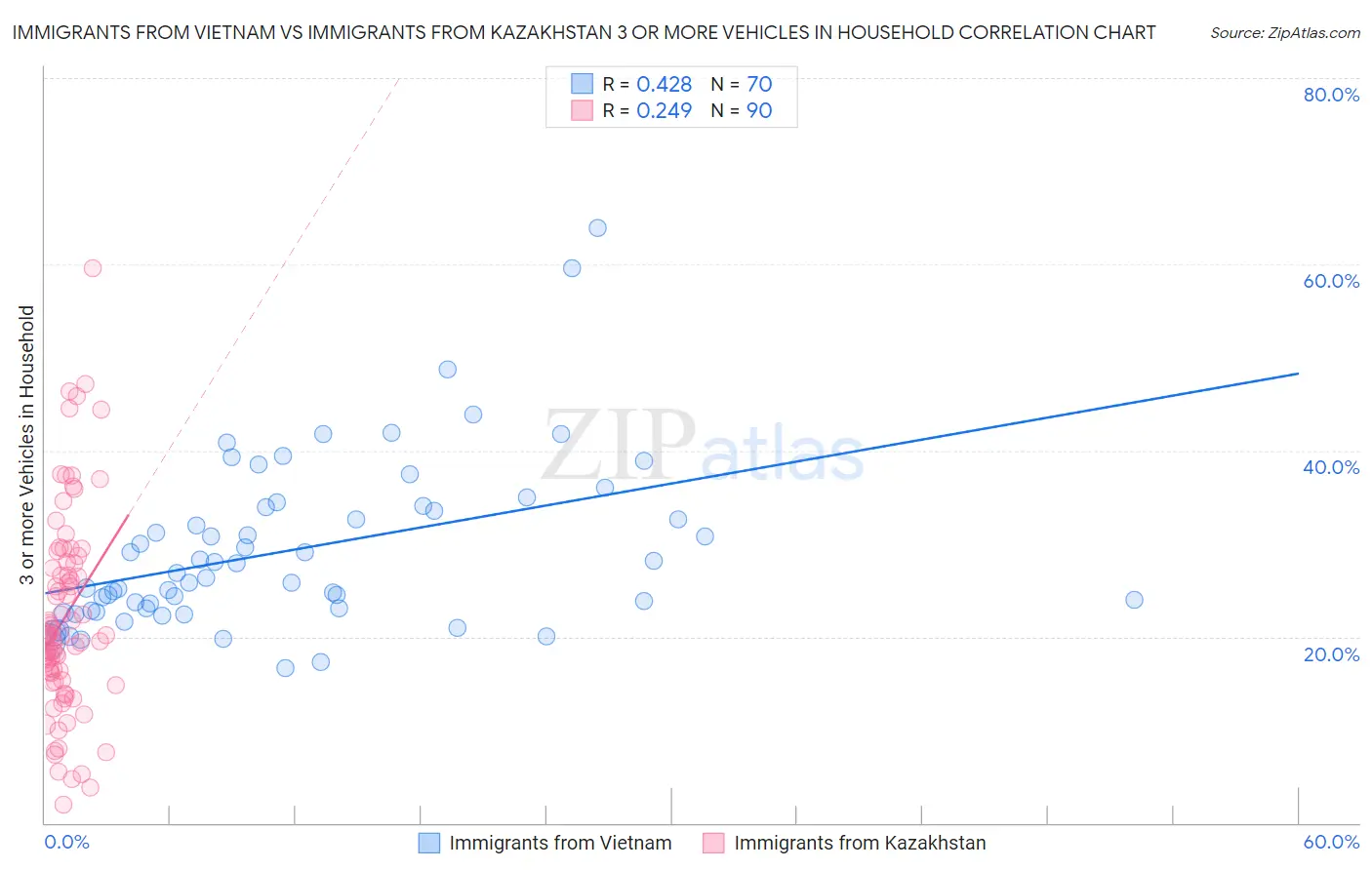 Immigrants from Vietnam vs Immigrants from Kazakhstan 3 or more Vehicles in Household