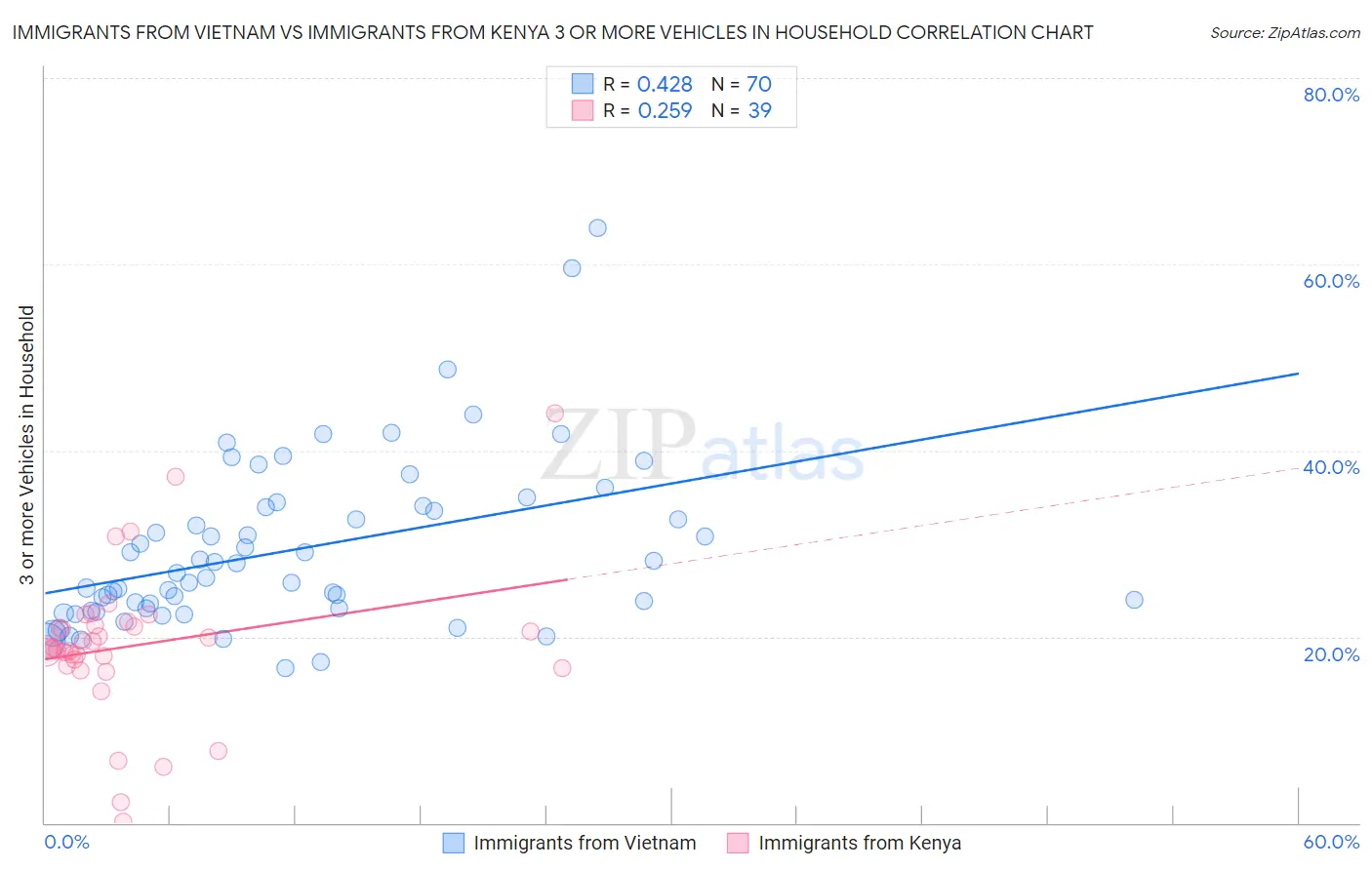 Immigrants from Vietnam vs Immigrants from Kenya 3 or more Vehicles in Household