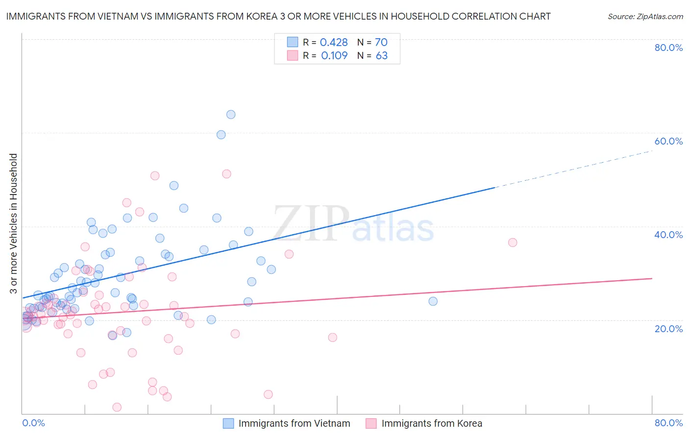 Immigrants from Vietnam vs Immigrants from Korea 3 or more Vehicles in Household