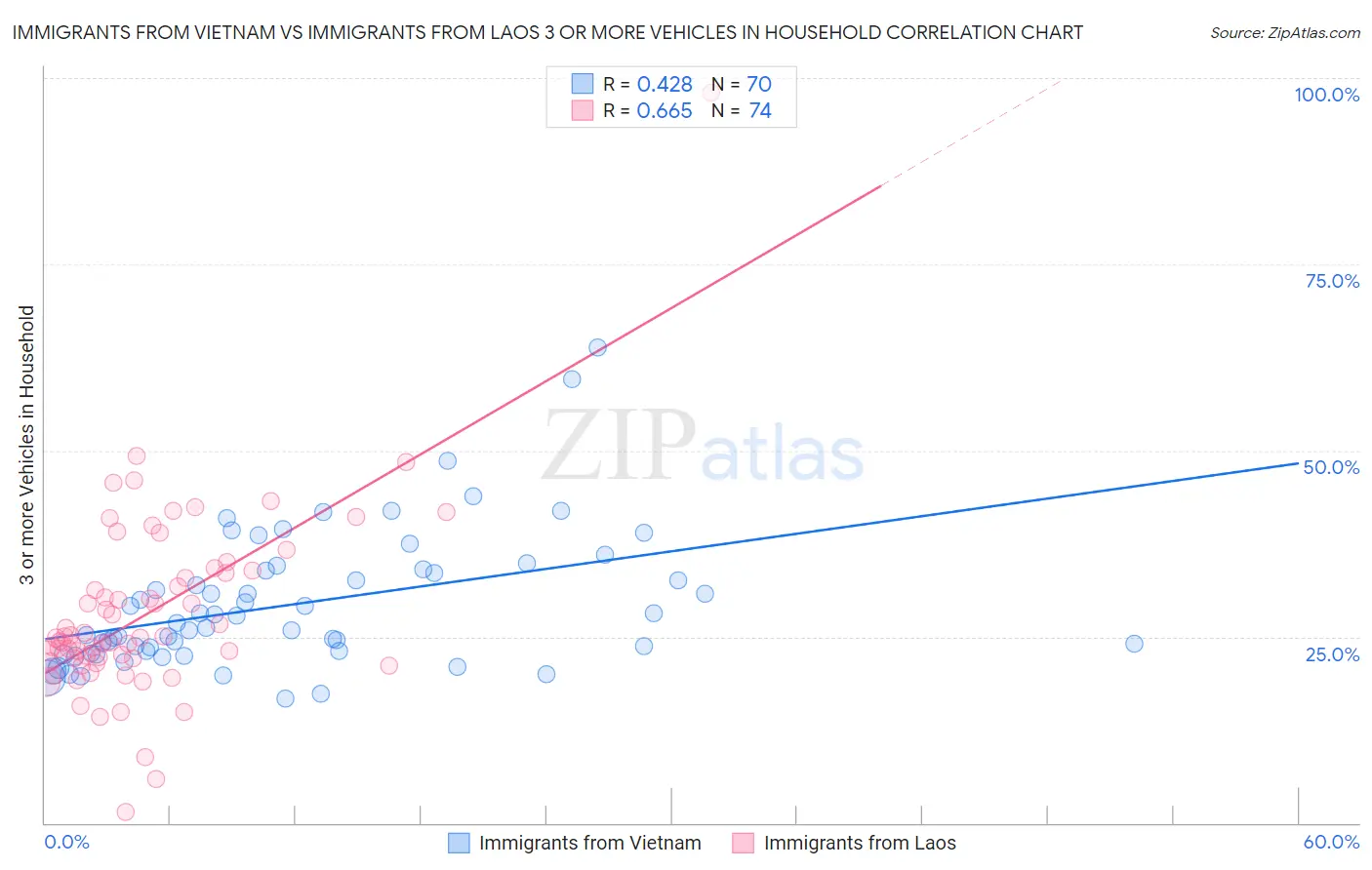 Immigrants from Vietnam vs Immigrants from Laos 3 or more Vehicles in Household