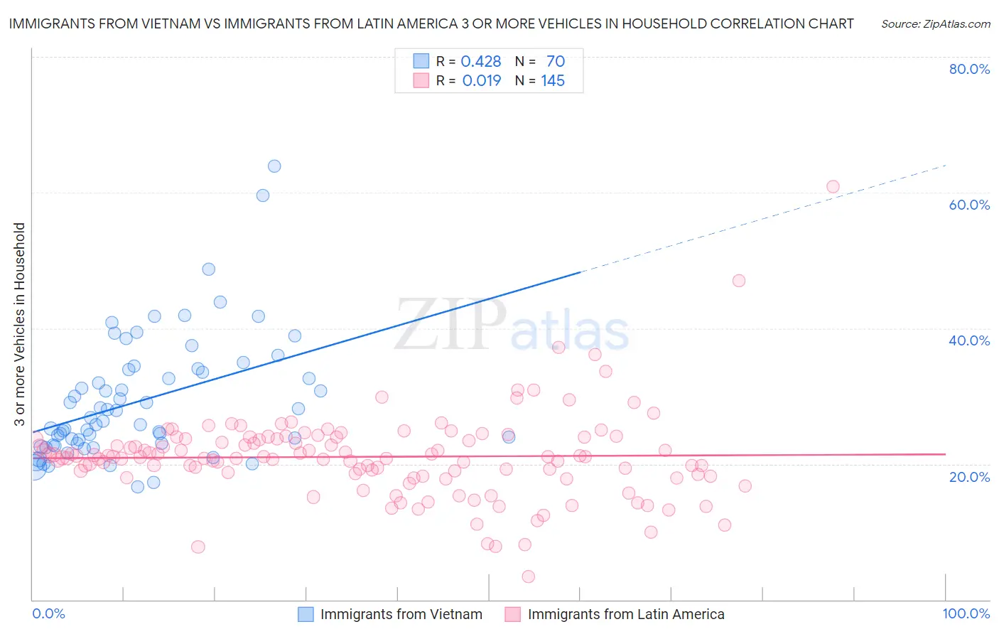 Immigrants from Vietnam vs Immigrants from Latin America 3 or more Vehicles in Household