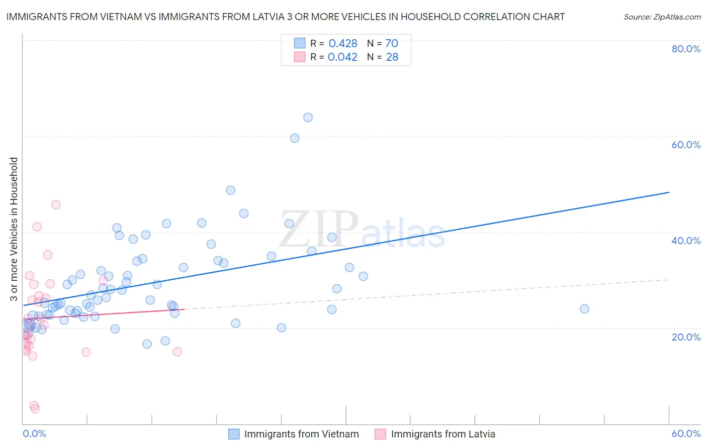 Immigrants from Vietnam vs Immigrants from Latvia 3 or more Vehicles in Household