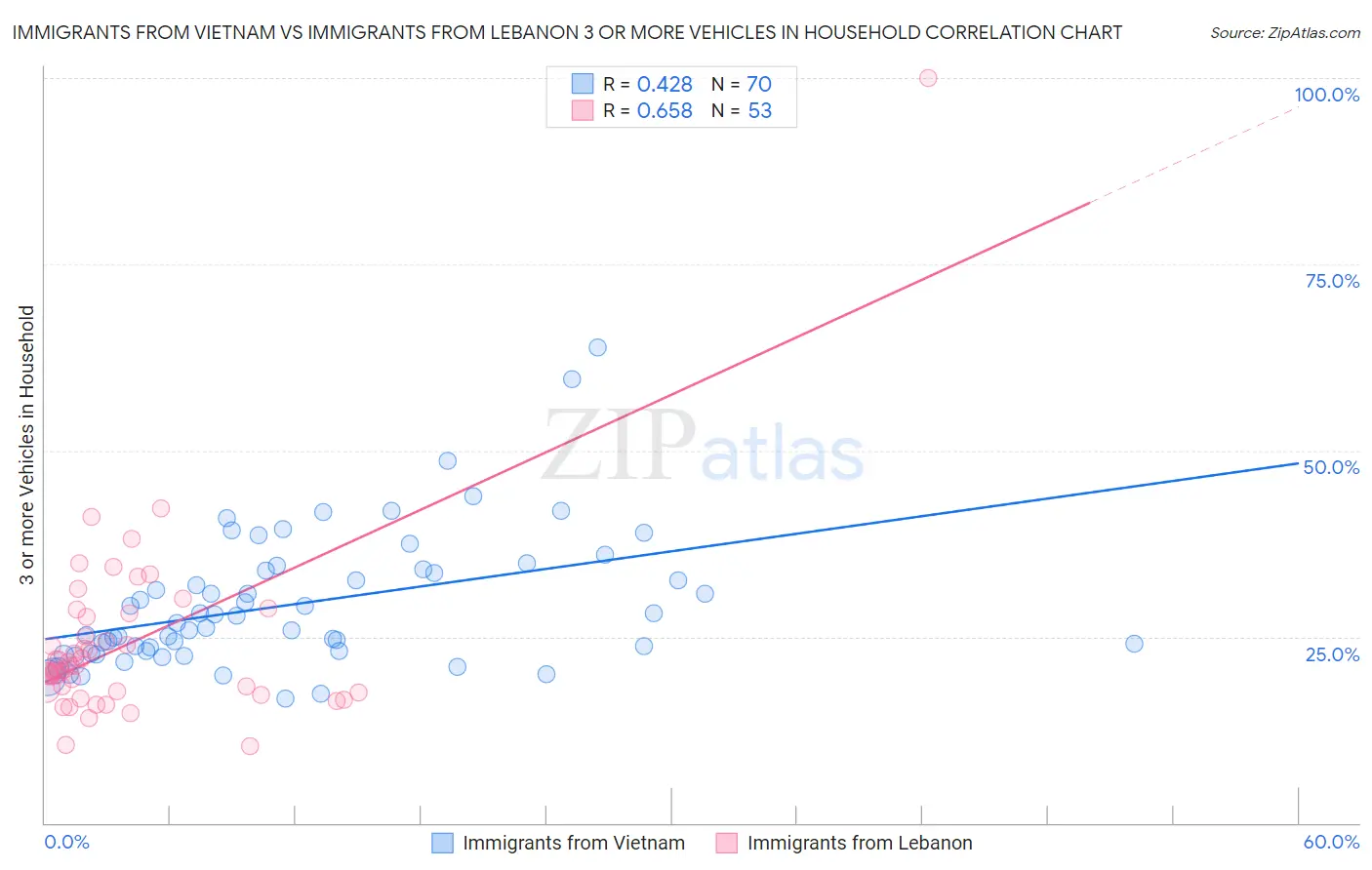 Immigrants from Vietnam vs Immigrants from Lebanon 3 or more Vehicles in Household