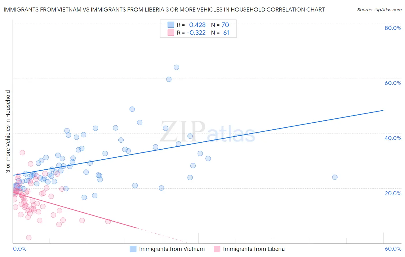 Immigrants from Vietnam vs Immigrants from Liberia 3 or more Vehicles in Household