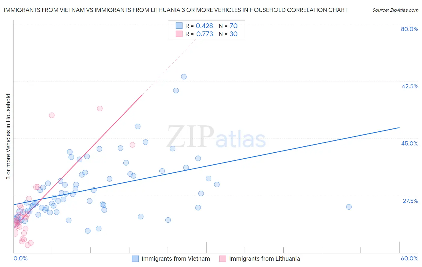 Immigrants from Vietnam vs Immigrants from Lithuania 3 or more Vehicles in Household