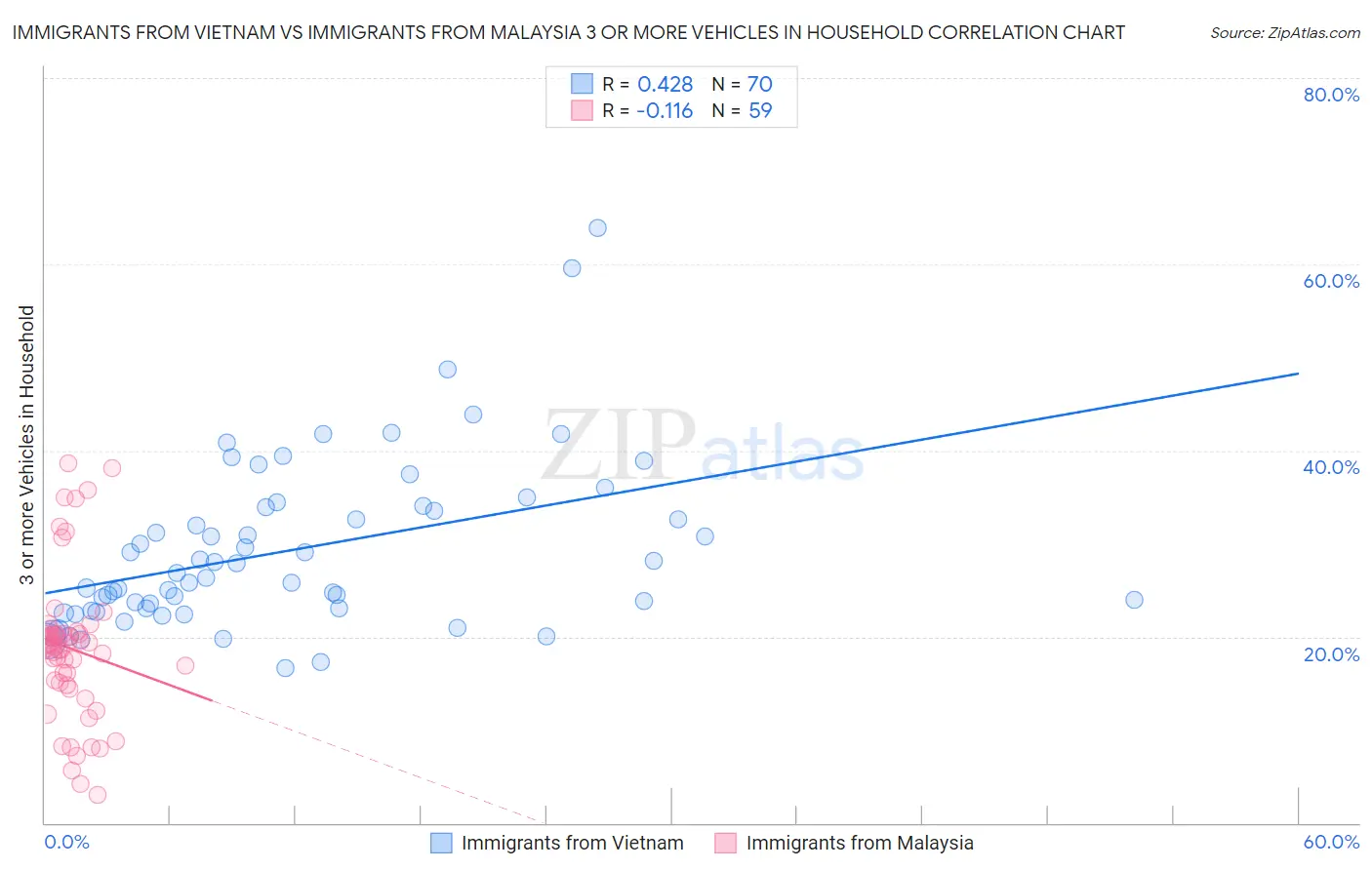 Immigrants from Vietnam vs Immigrants from Malaysia 3 or more Vehicles in Household