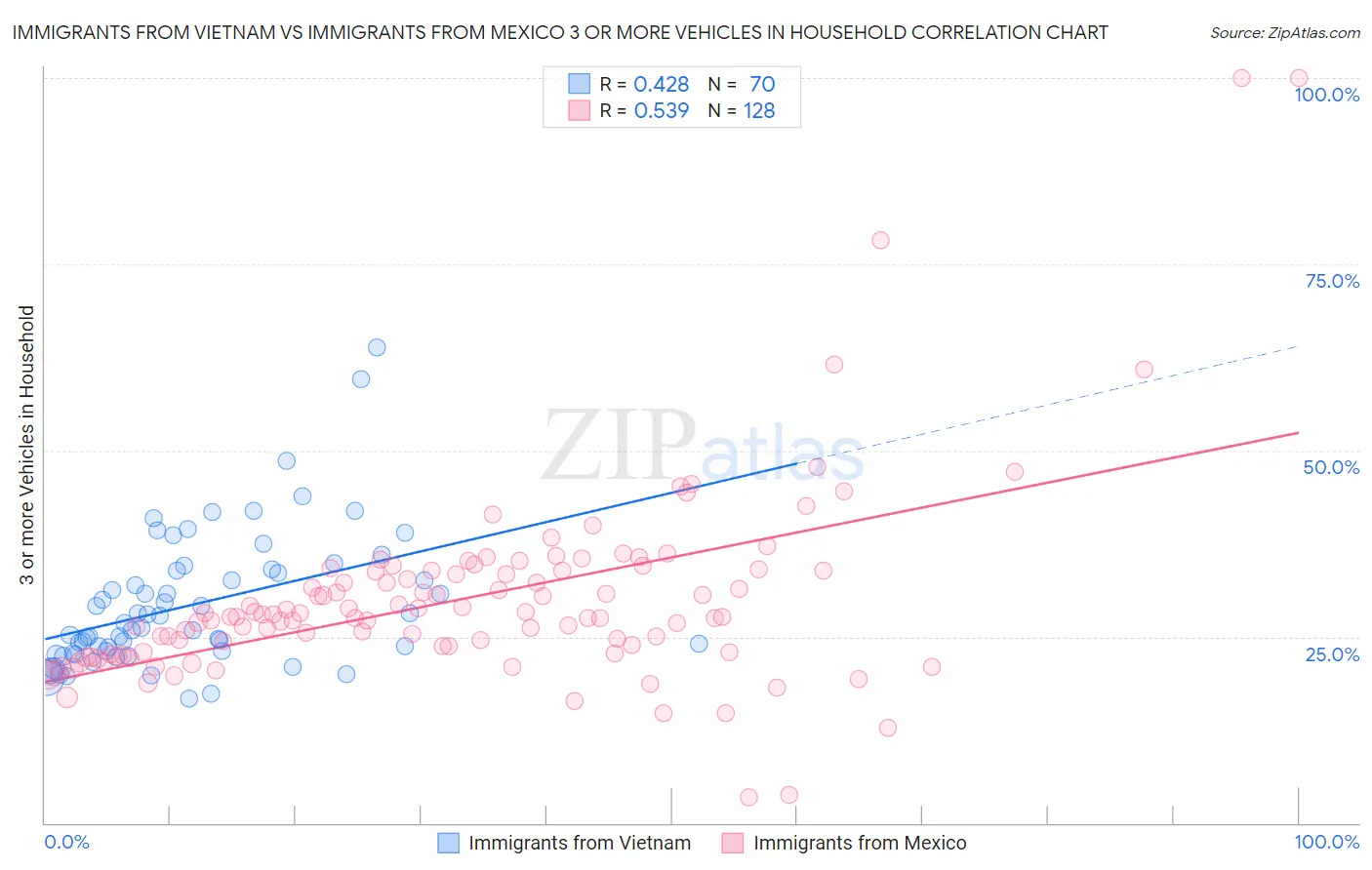 Immigrants from Vietnam vs Immigrants from Mexico 3 or more Vehicles in Household