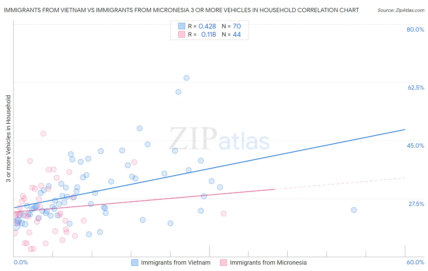 Immigrants from Vietnam vs Immigrants from Micronesia 3 or more Vehicles in Household