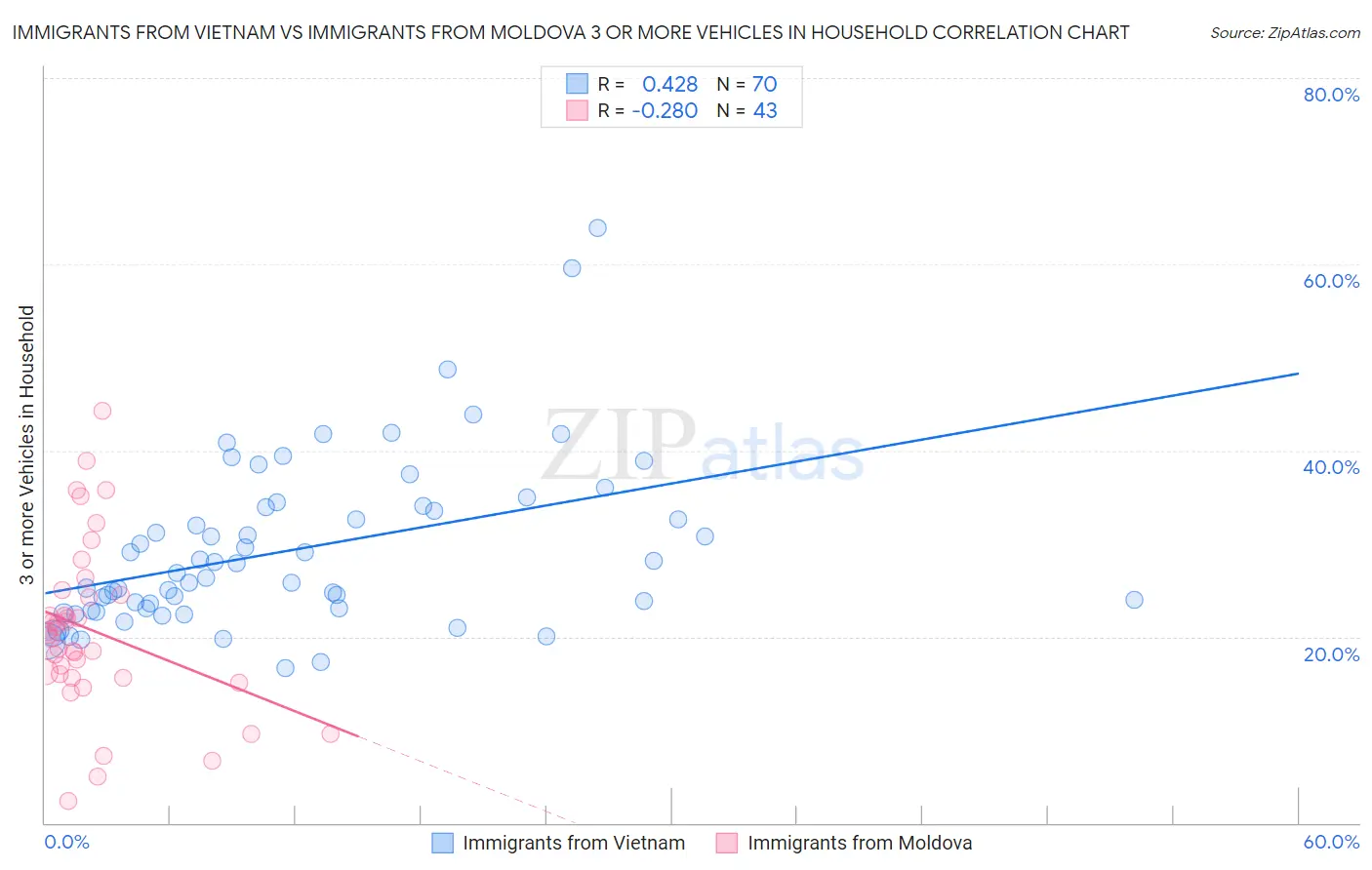 Immigrants from Vietnam vs Immigrants from Moldova 3 or more Vehicles in Household