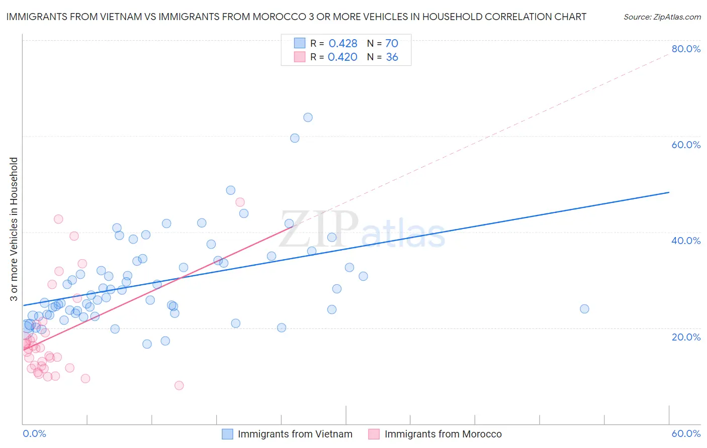 Immigrants from Vietnam vs Immigrants from Morocco 3 or more Vehicles in Household