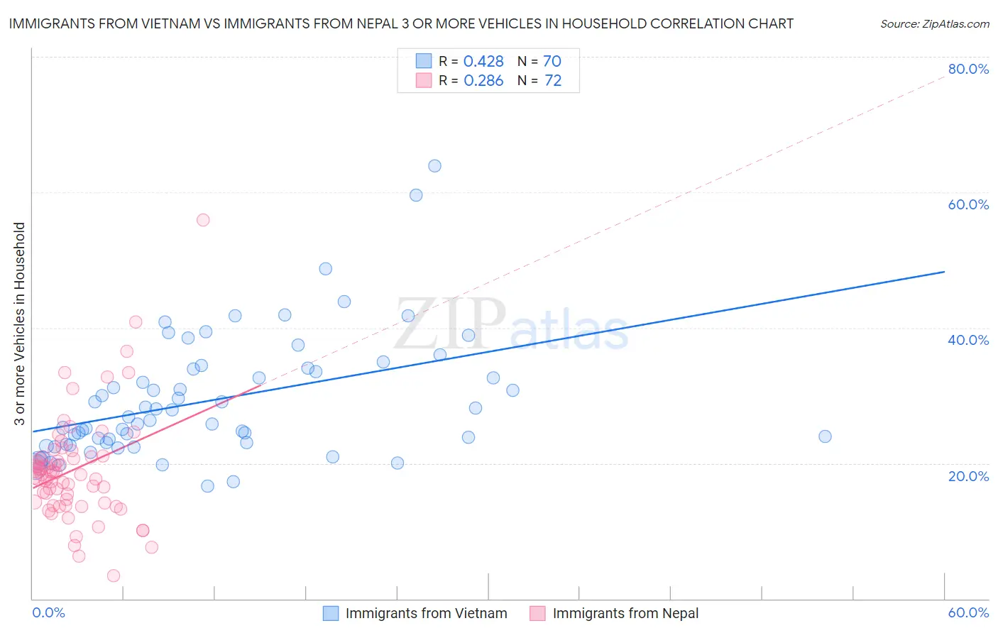 Immigrants from Vietnam vs Immigrants from Nepal 3 or more Vehicles in Household