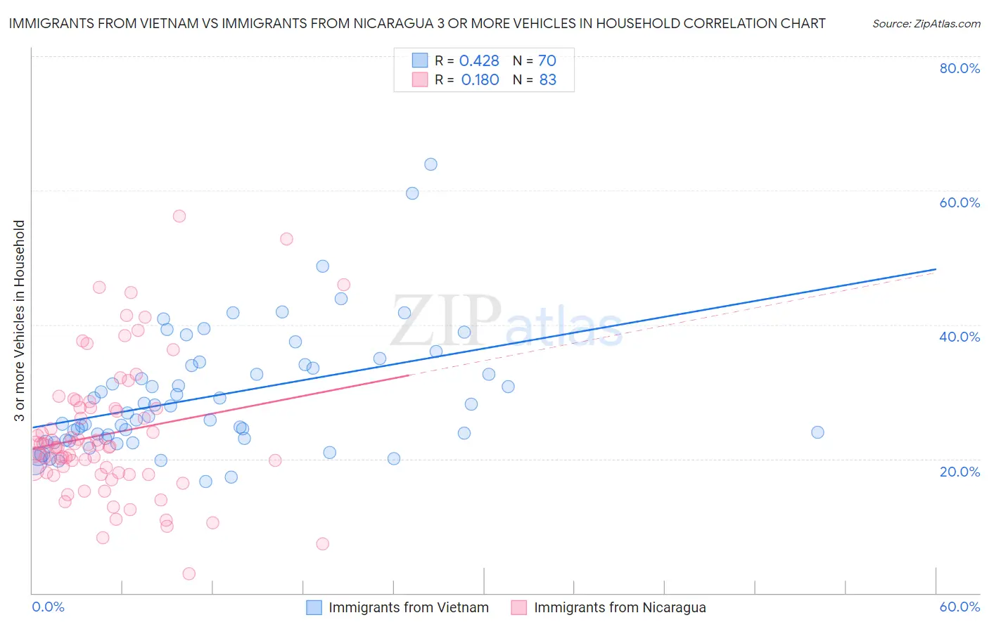 Immigrants from Vietnam vs Immigrants from Nicaragua 3 or more Vehicles in Household