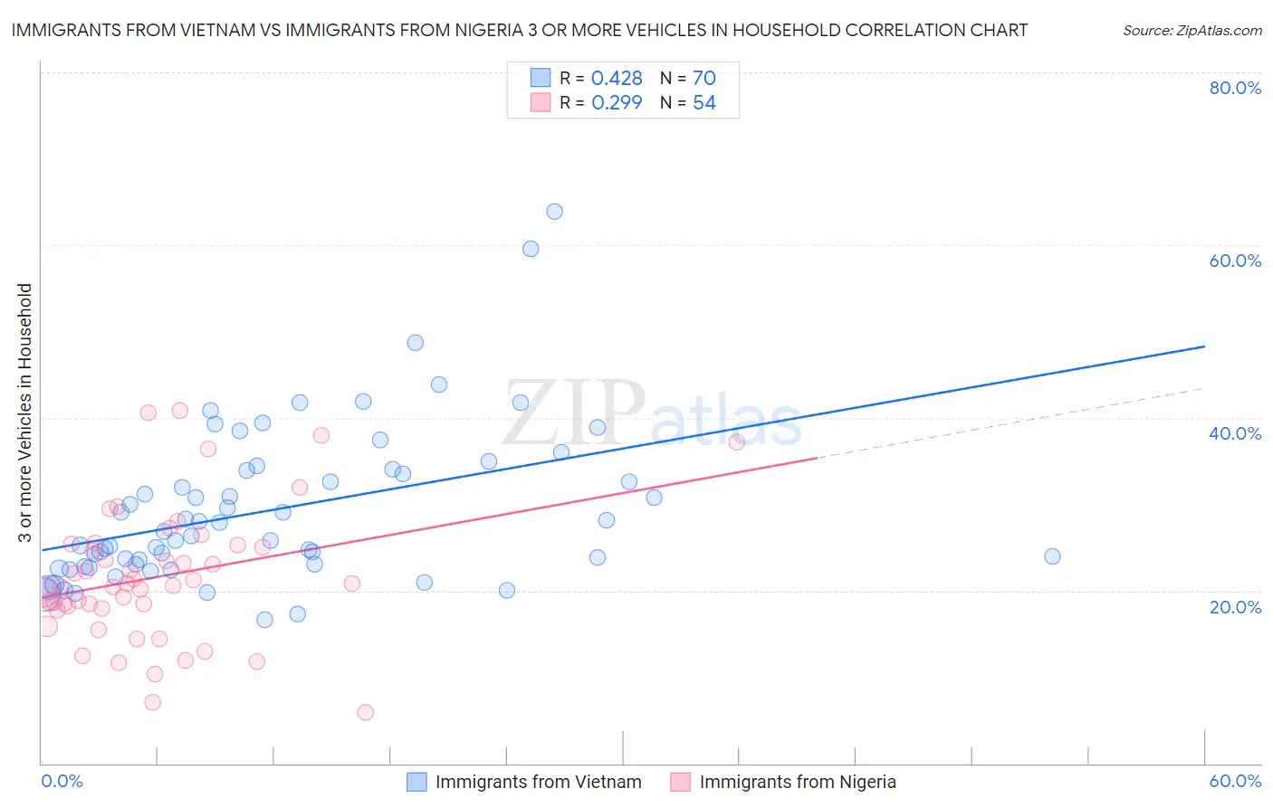 Immigrants from Vietnam vs Immigrants from Nigeria 3 or more Vehicles in Household