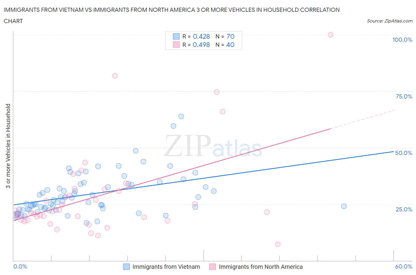 Immigrants from Vietnam vs Immigrants from North America 3 or more Vehicles in Household