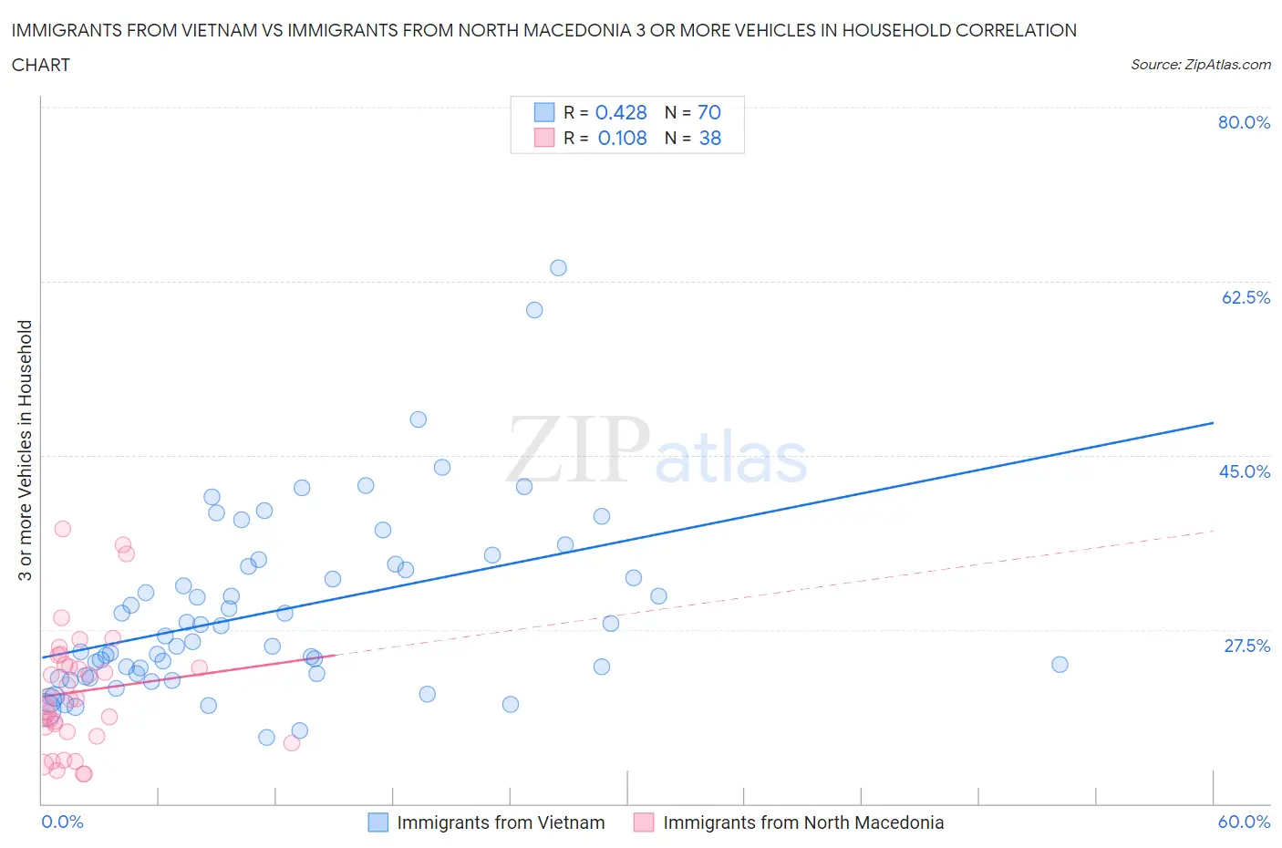 Immigrants from Vietnam vs Immigrants from North Macedonia 3 or more Vehicles in Household