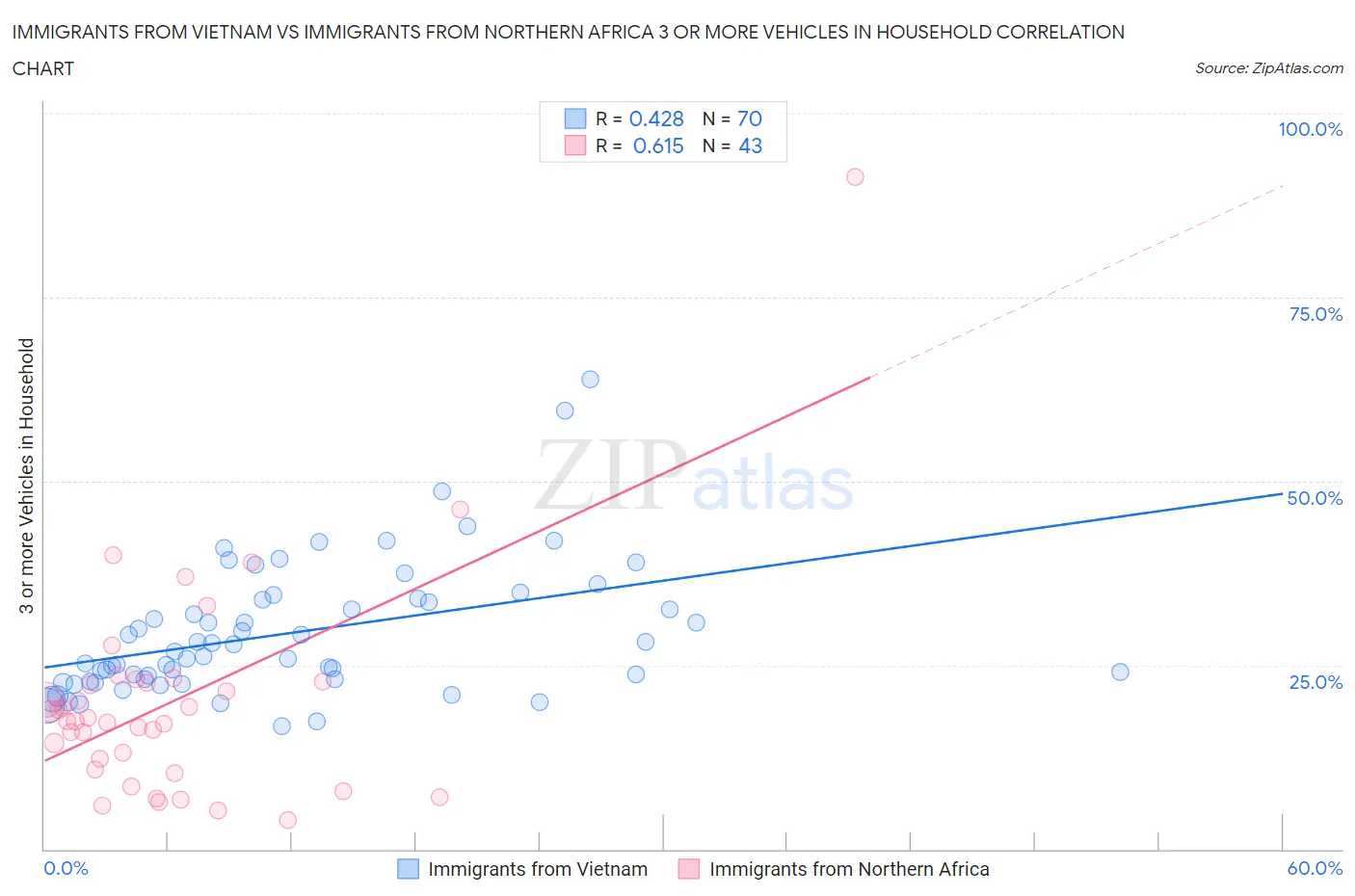 Immigrants from Vietnam vs Immigrants from Northern Africa 3 or more Vehicles in Household