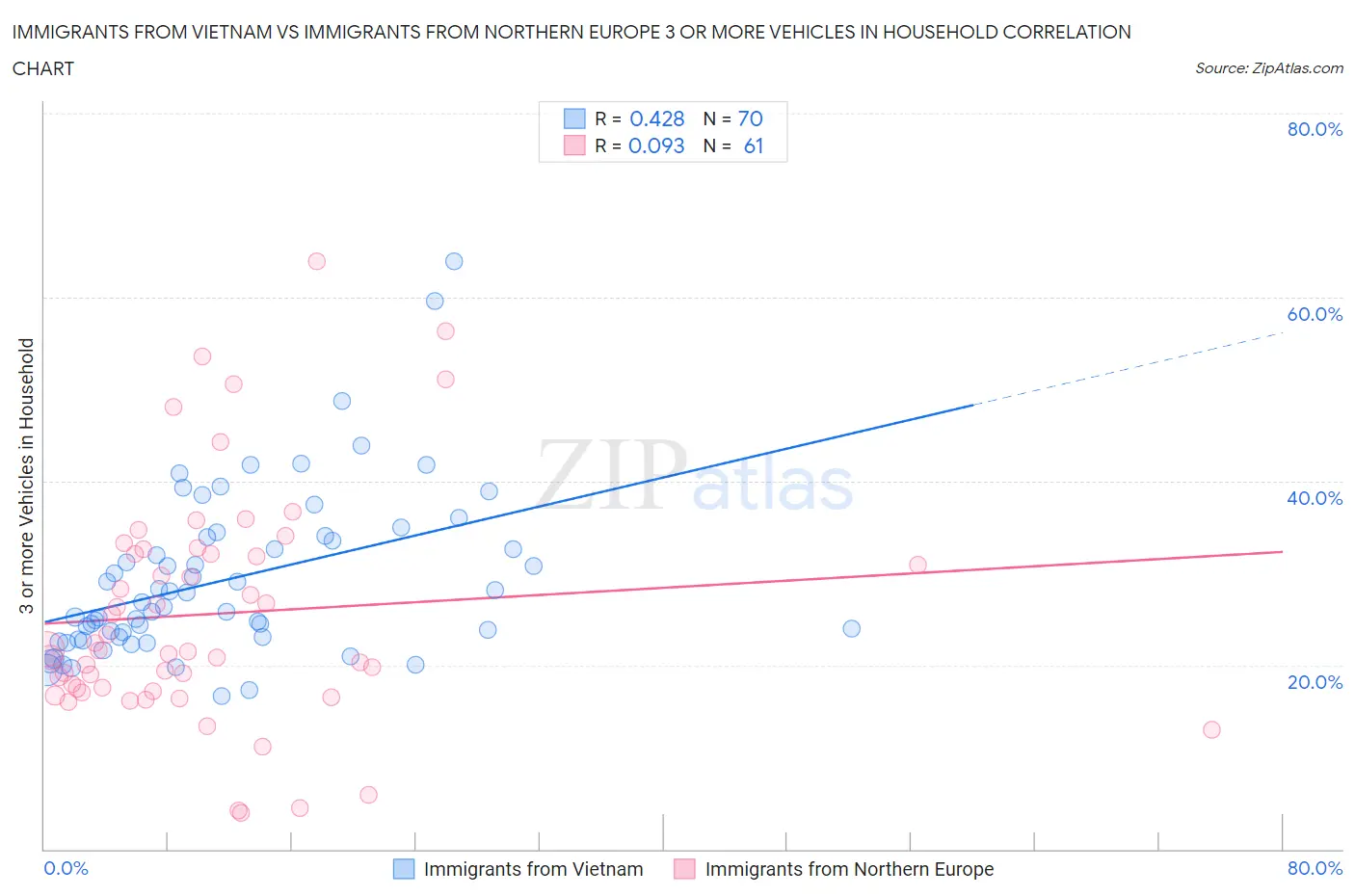 Immigrants from Vietnam vs Immigrants from Northern Europe 3 or more Vehicles in Household