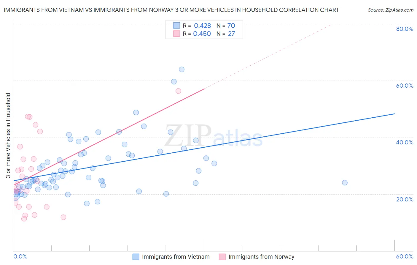 Immigrants from Vietnam vs Immigrants from Norway 3 or more Vehicles in Household