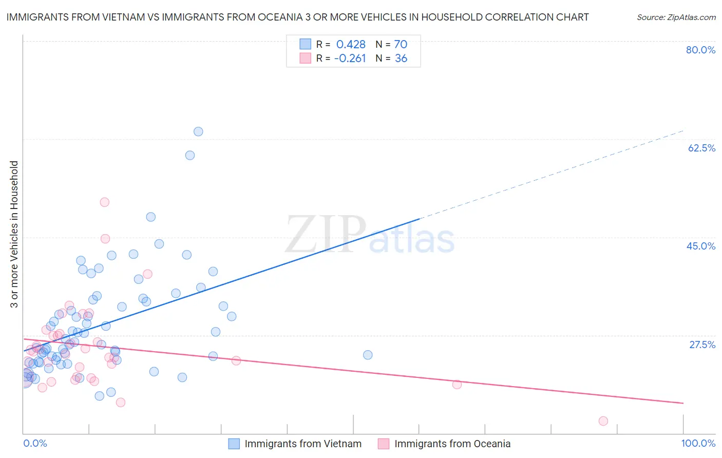 Immigrants from Vietnam vs Immigrants from Oceania 3 or more Vehicles in Household