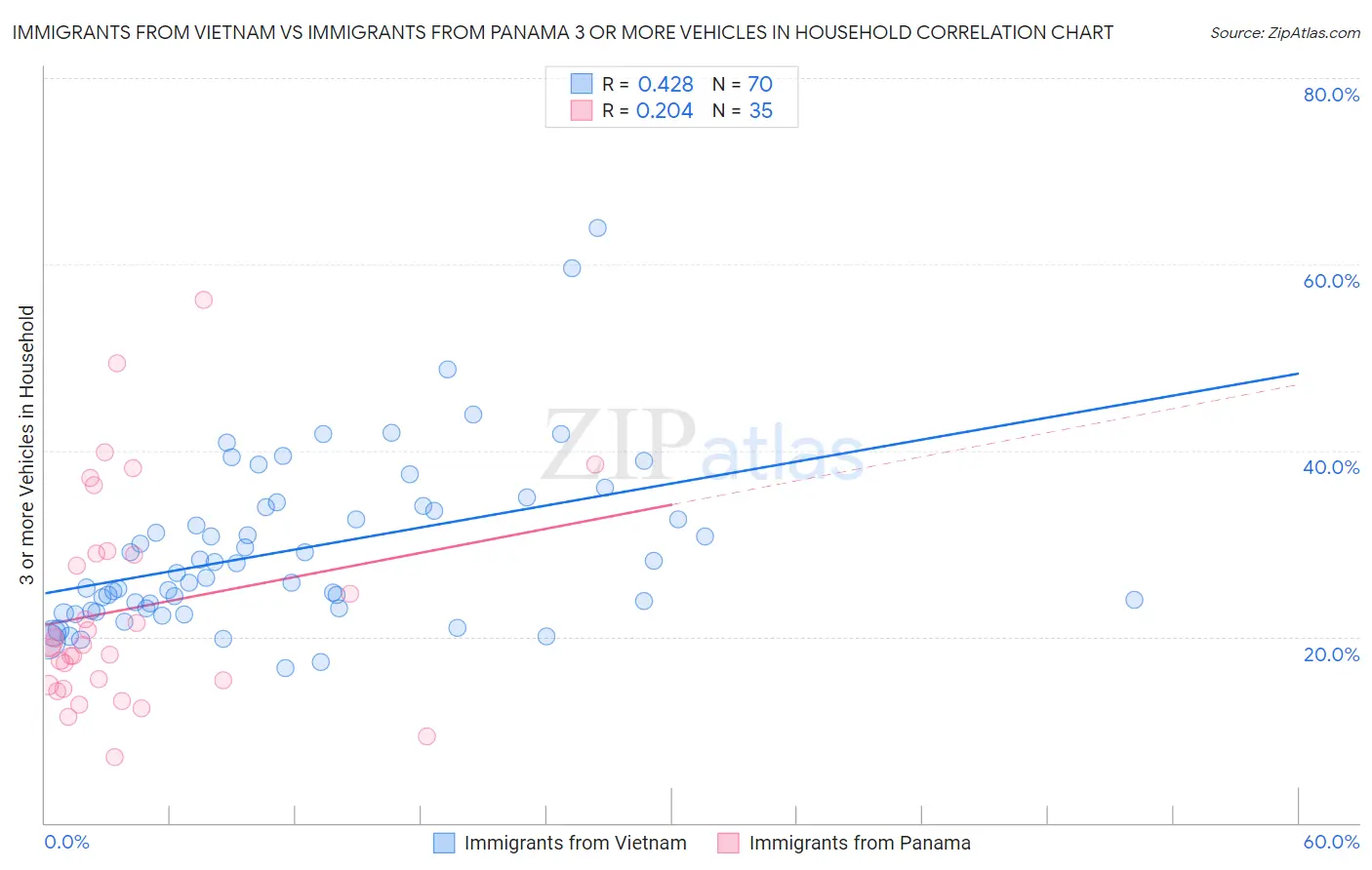 Immigrants from Vietnam vs Immigrants from Panama 3 or more Vehicles in Household