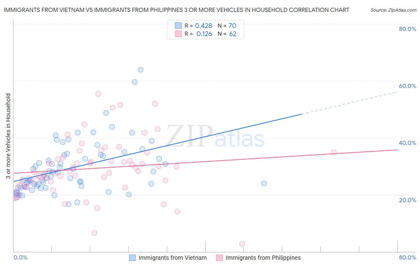 Immigrants from Vietnam vs Immigrants from Philippines 3 or more Vehicles in Household