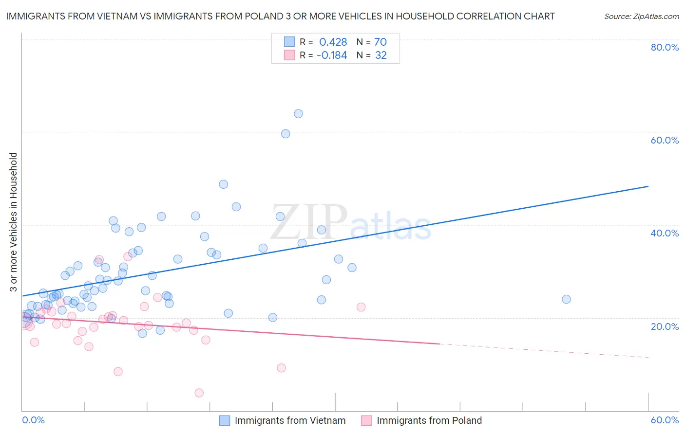 Immigrants from Vietnam vs Immigrants from Poland 3 or more Vehicles in Household