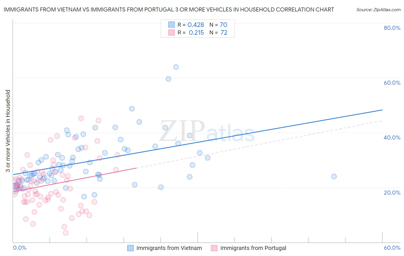 Immigrants from Vietnam vs Immigrants from Portugal 3 or more Vehicles in Household
