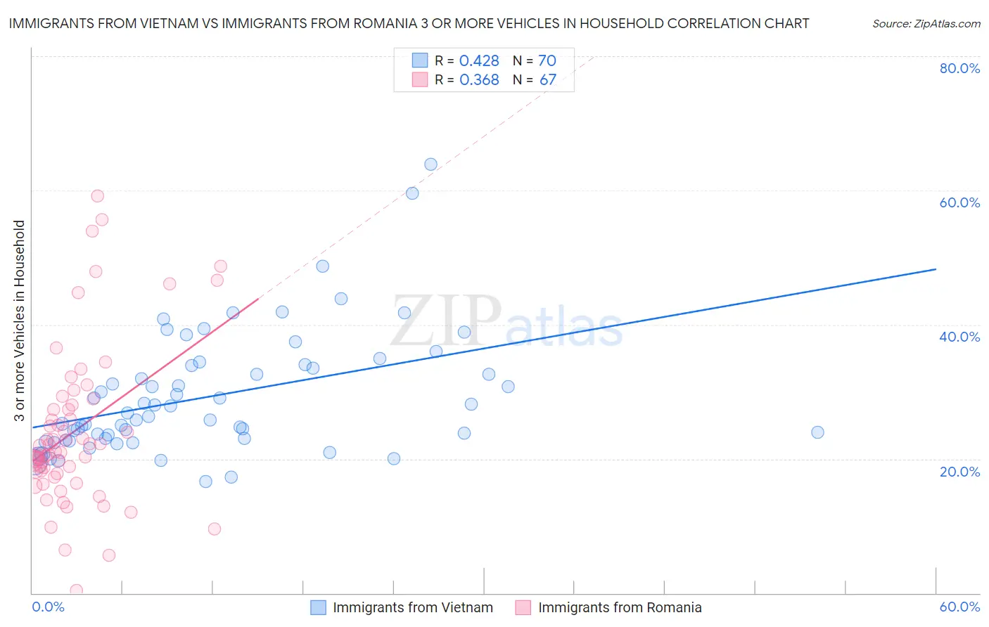 Immigrants from Vietnam vs Immigrants from Romania 3 or more Vehicles in Household