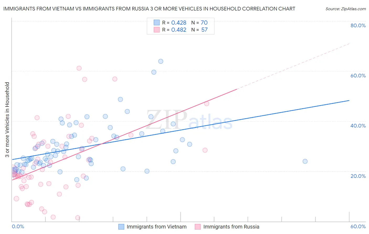 Immigrants from Vietnam vs Immigrants from Russia 3 or more Vehicles in Household