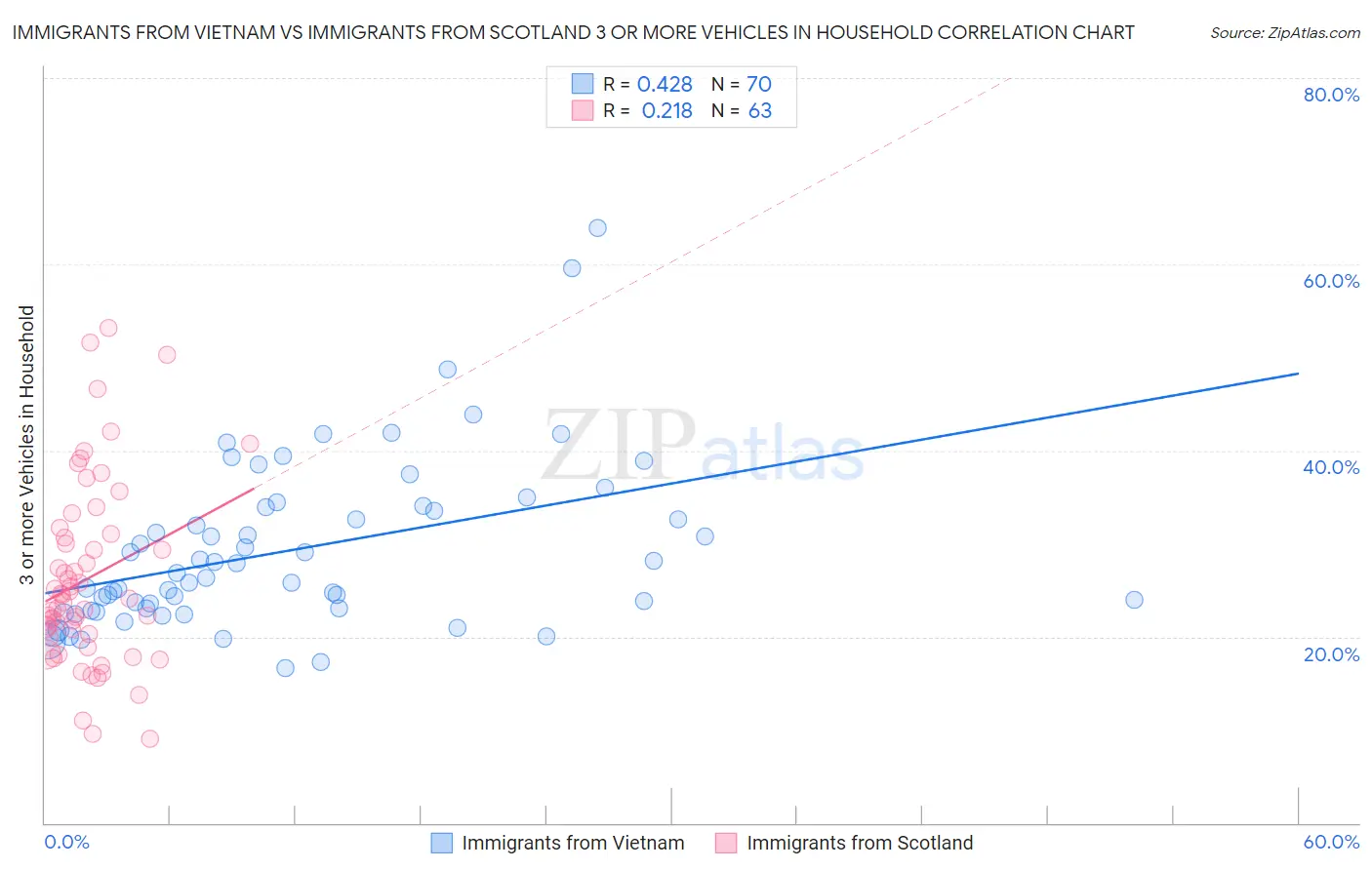 Immigrants from Vietnam vs Immigrants from Scotland 3 or more Vehicles in Household