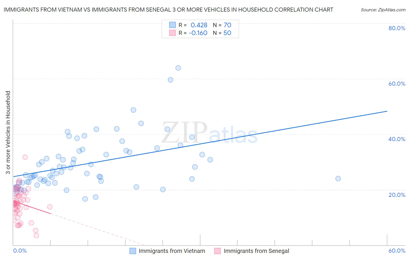 Immigrants from Vietnam vs Immigrants from Senegal 3 or more Vehicles in Household