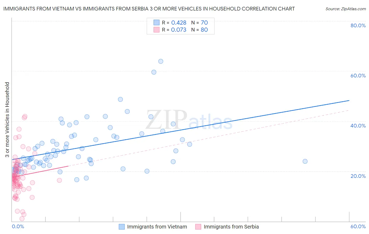 Immigrants from Vietnam vs Immigrants from Serbia 3 or more Vehicles in Household