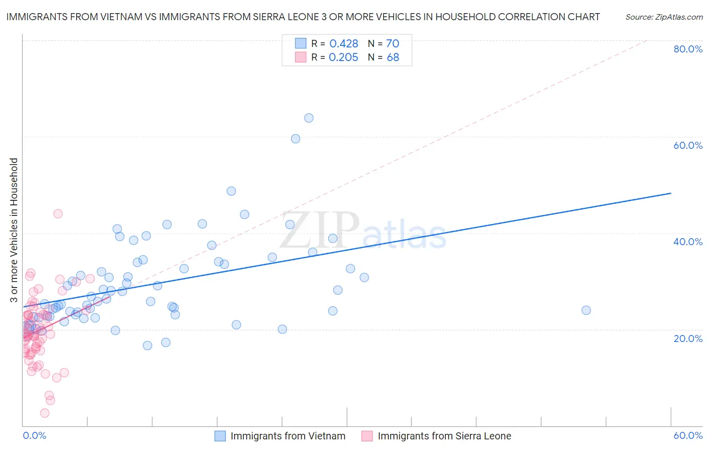 Immigrants from Vietnam vs Immigrants from Sierra Leone 3 or more Vehicles in Household