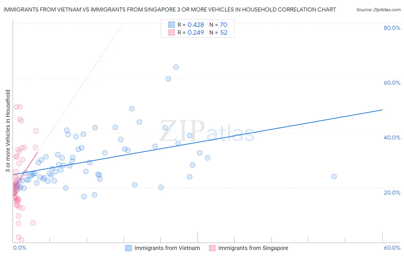 Immigrants from Vietnam vs Immigrants from Singapore 3 or more Vehicles in Household