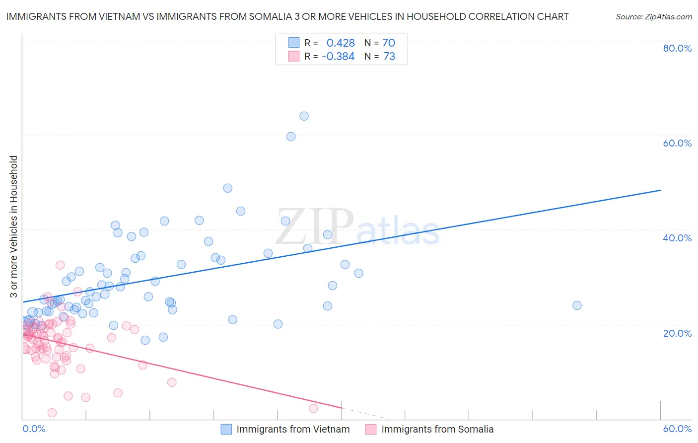 Immigrants from Vietnam vs Immigrants from Somalia 3 or more Vehicles in Household