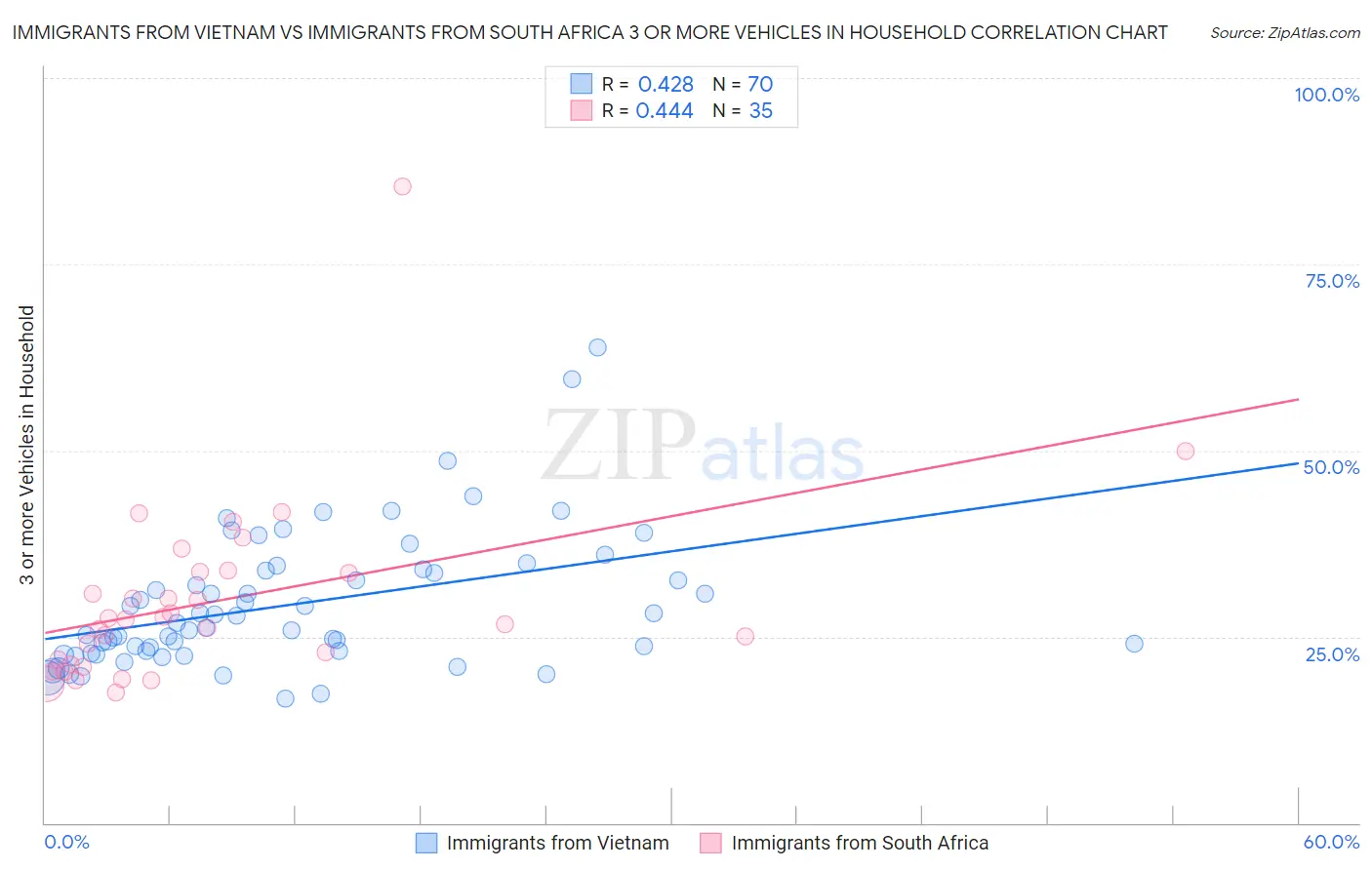 Immigrants from Vietnam vs Immigrants from South Africa 3 or more Vehicles in Household