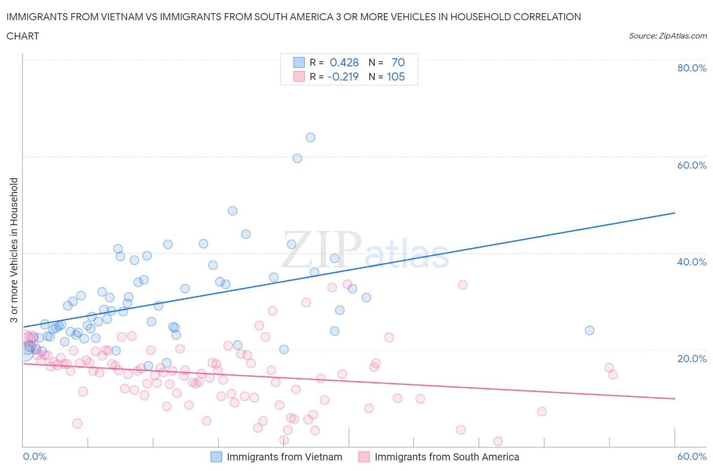 Immigrants from Vietnam vs Immigrants from South America 3 or more Vehicles in Household