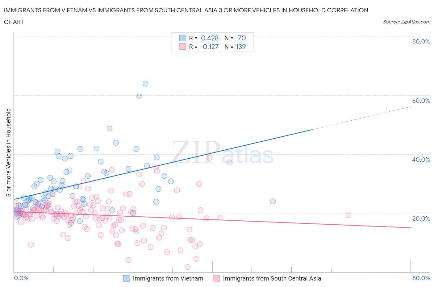 Immigrants from Vietnam vs Immigrants from South Central Asia 3 or more Vehicles in Household