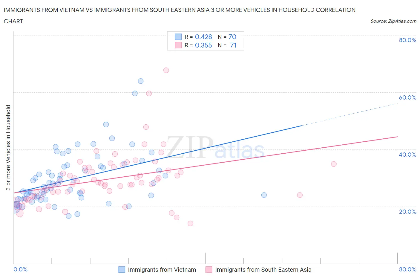 Immigrants from Vietnam vs Immigrants from South Eastern Asia 3 or more Vehicles in Household