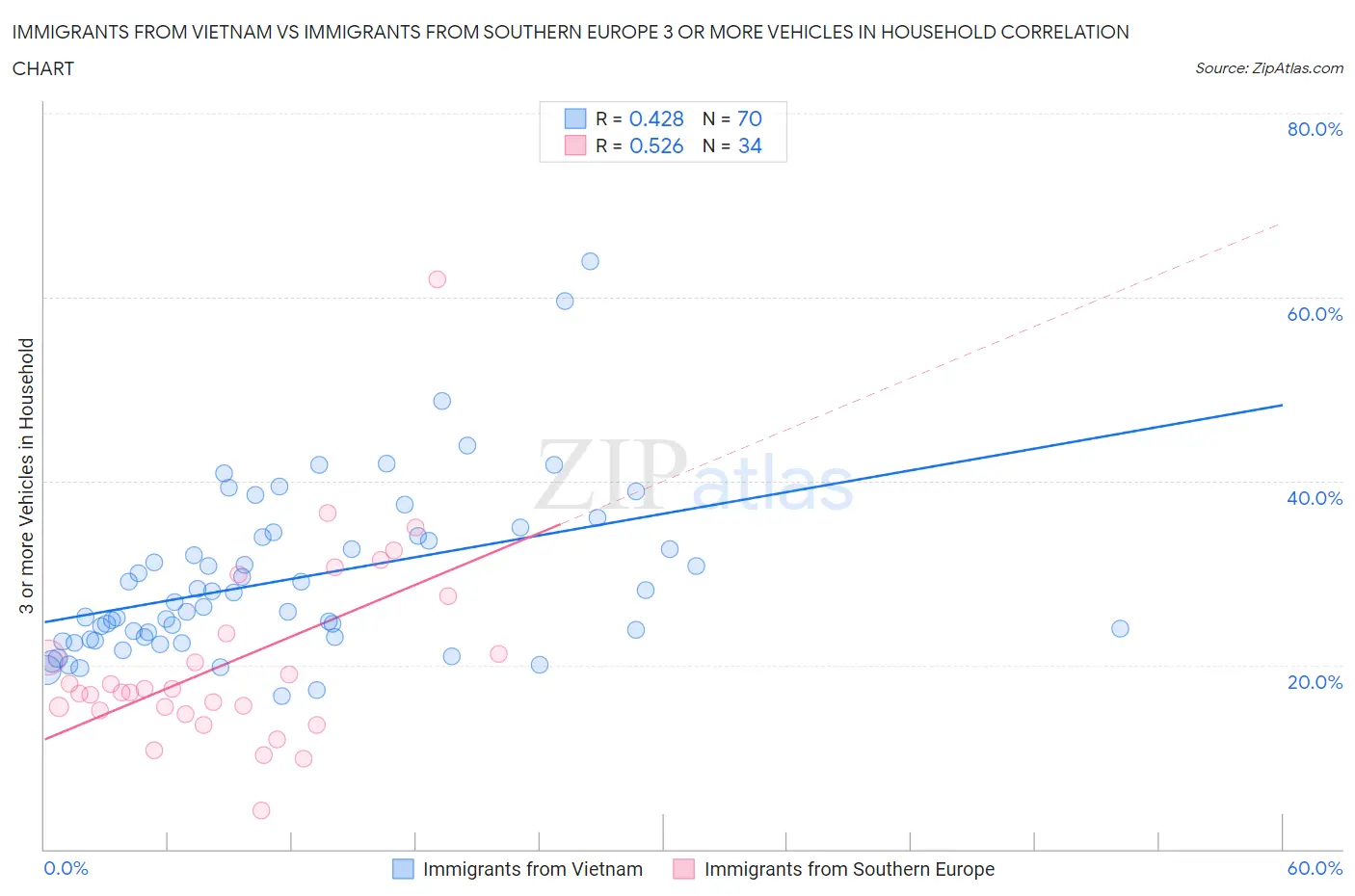 Immigrants from Vietnam vs Immigrants from Southern Europe 3 or more Vehicles in Household