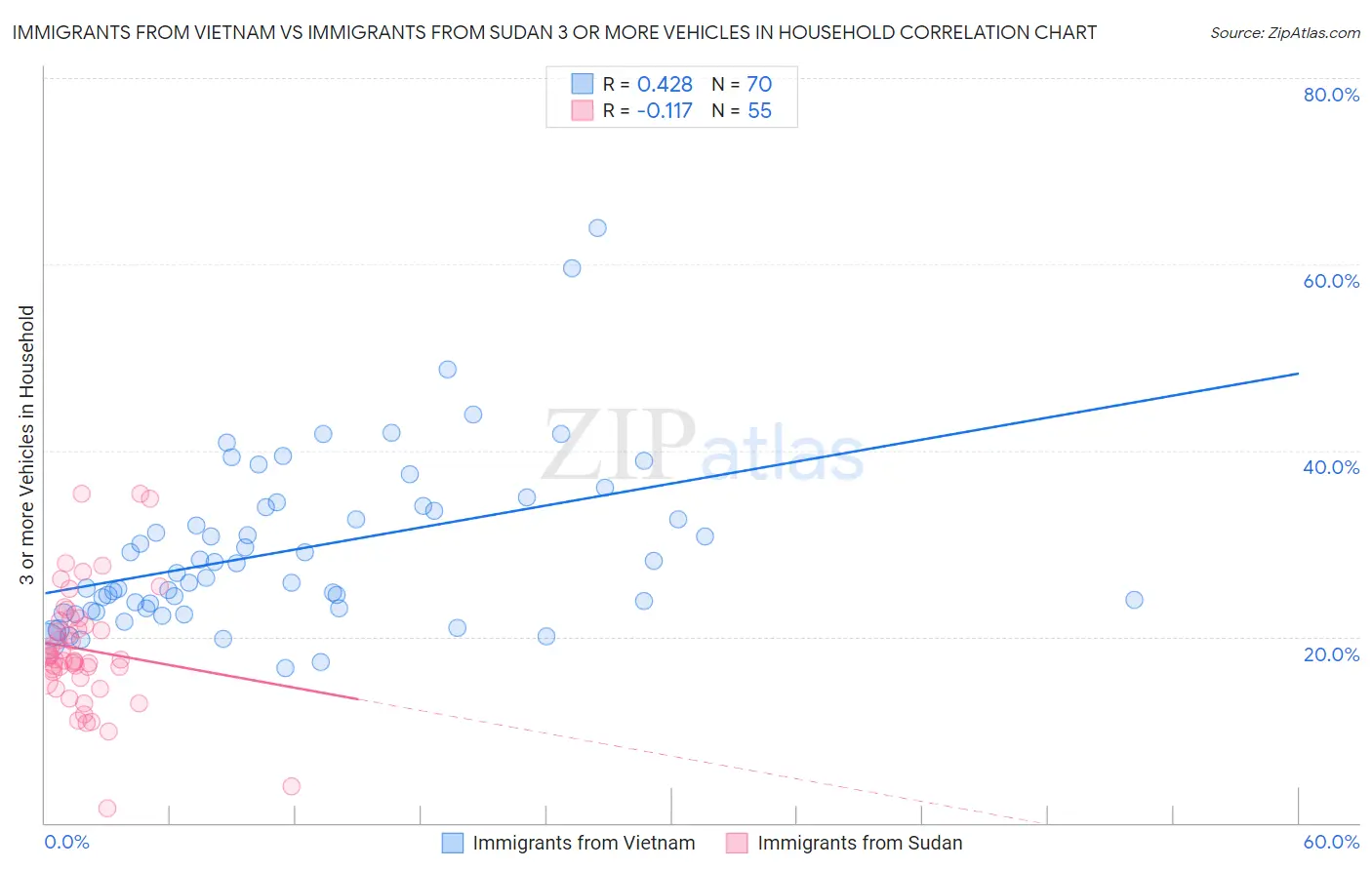 Immigrants from Vietnam vs Immigrants from Sudan 3 or more Vehicles in Household