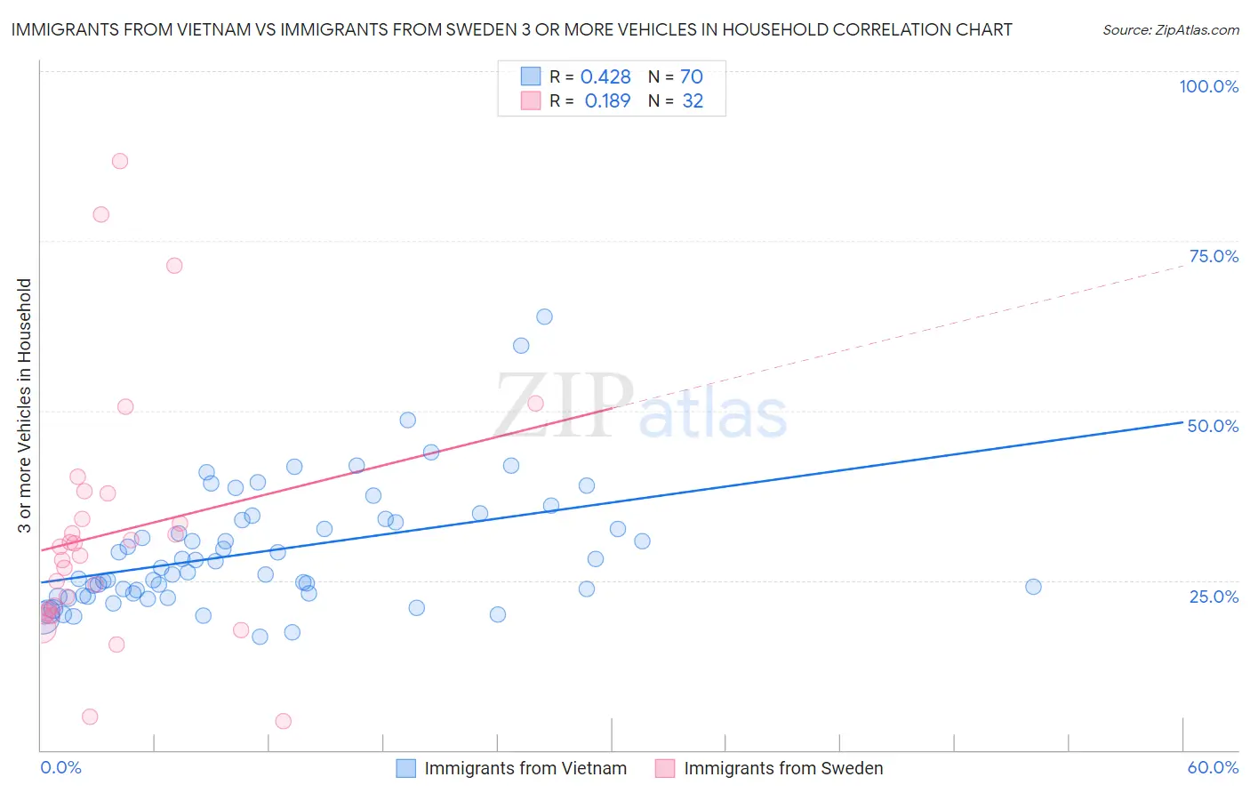 Immigrants from Vietnam vs Immigrants from Sweden 3 or more Vehicles in Household