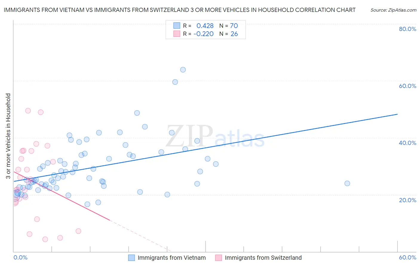 Immigrants from Vietnam vs Immigrants from Switzerland 3 or more Vehicles in Household