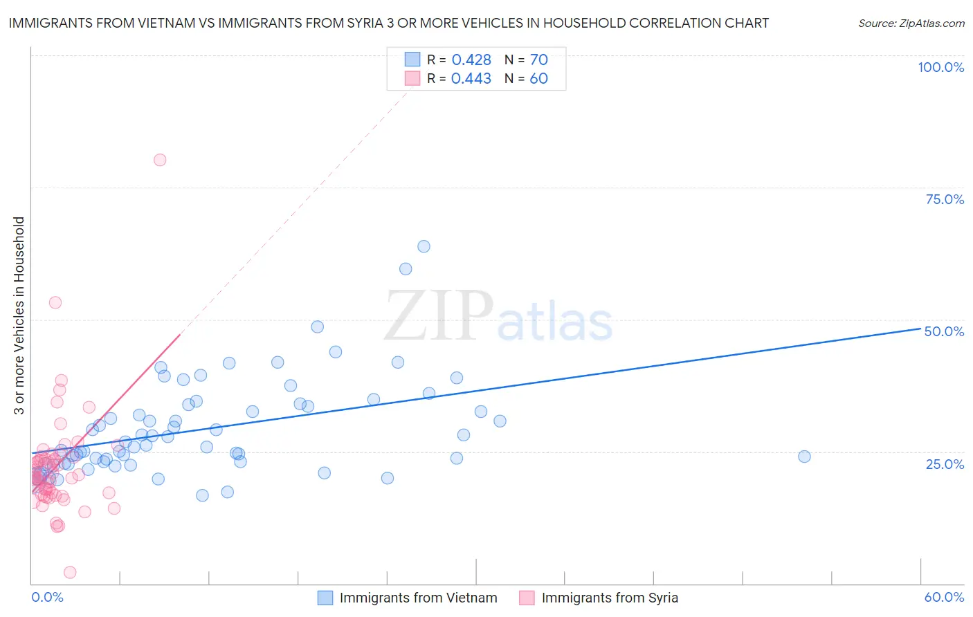 Immigrants from Vietnam vs Immigrants from Syria 3 or more Vehicles in Household