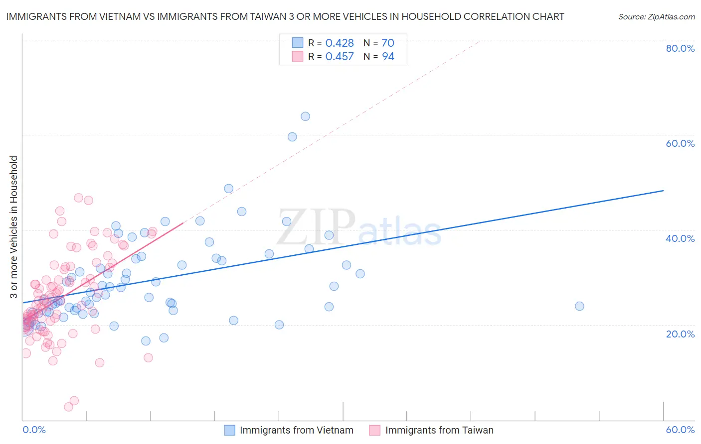 Immigrants from Vietnam vs Immigrants from Taiwan 3 or more Vehicles in Household