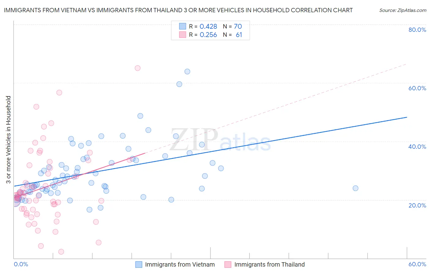 Immigrants from Vietnam vs Immigrants from Thailand 3 or more Vehicles in Household