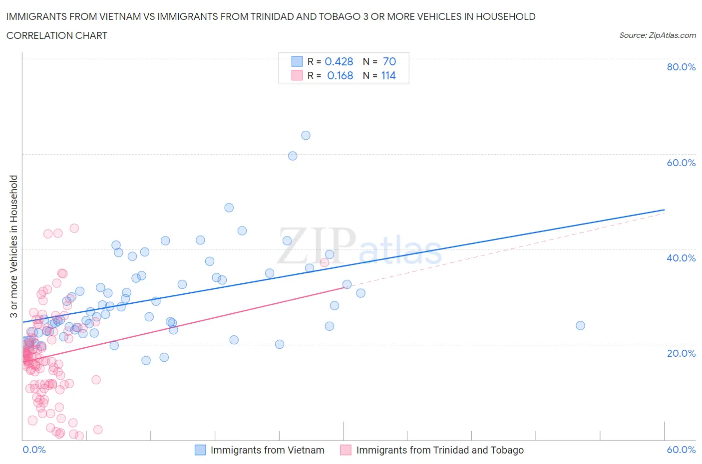 Immigrants from Vietnam vs Immigrants from Trinidad and Tobago 3 or more Vehicles in Household